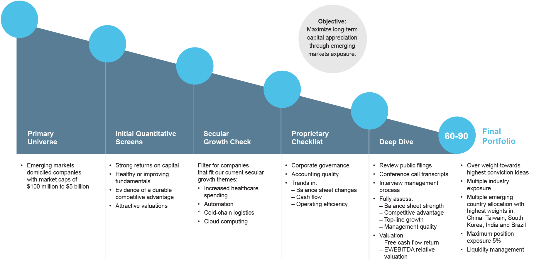 emerging-markets-process-chart - Oberweis Asset Management